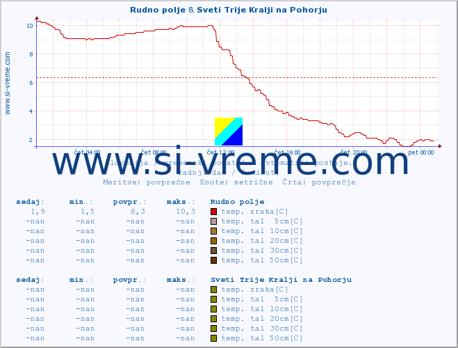 POVPREČJE :: Rudno polje & Sveti Trije Kralji na Pohorju :: temp. zraka | vlaga | smer vetra | hitrost vetra | sunki vetra | tlak | padavine | sonce | temp. tal  5cm | temp. tal 10cm | temp. tal 20cm | temp. tal 30cm | temp. tal 50cm :: zadnji dan / 5 minut.