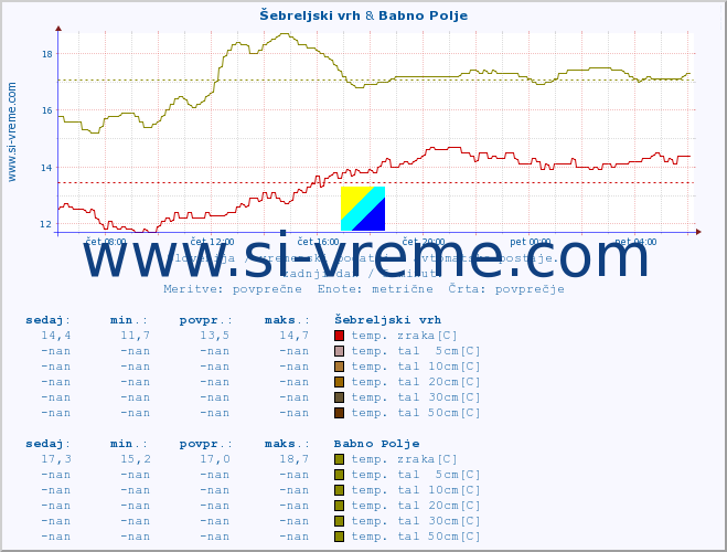 POVPREČJE :: Šebreljski vrh & Babno Polje :: temp. zraka | vlaga | smer vetra | hitrost vetra | sunki vetra | tlak | padavine | sonce | temp. tal  5cm | temp. tal 10cm | temp. tal 20cm | temp. tal 30cm | temp. tal 50cm :: zadnji dan / 5 minut.