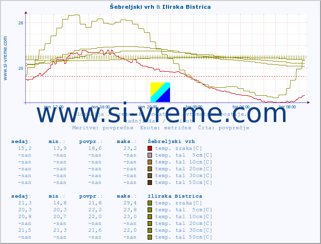 POVPREČJE :: Šebreljski vrh & Ilirska Bistrica :: temp. zraka | vlaga | smer vetra | hitrost vetra | sunki vetra | tlak | padavine | sonce | temp. tal  5cm | temp. tal 10cm | temp. tal 20cm | temp. tal 30cm | temp. tal 50cm :: zadnji dan / 5 minut.