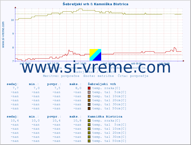 POVPREČJE :: Šebreljski vrh & Kamniška Bistrica :: temp. zraka | vlaga | smer vetra | hitrost vetra | sunki vetra | tlak | padavine | sonce | temp. tal  5cm | temp. tal 10cm | temp. tal 20cm | temp. tal 30cm | temp. tal 50cm :: zadnji dan / 5 minut.