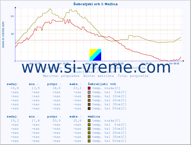 POVPREČJE :: Šebreljski vrh & Mežica :: temp. zraka | vlaga | smer vetra | hitrost vetra | sunki vetra | tlak | padavine | sonce | temp. tal  5cm | temp. tal 10cm | temp. tal 20cm | temp. tal 30cm | temp. tal 50cm :: zadnji dan / 5 minut.