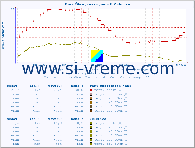 POVPREČJE :: Park Škocjanske jame & Zelenica :: temp. zraka | vlaga | smer vetra | hitrost vetra | sunki vetra | tlak | padavine | sonce | temp. tal  5cm | temp. tal 10cm | temp. tal 20cm | temp. tal 30cm | temp. tal 50cm :: zadnji dan / 5 minut.