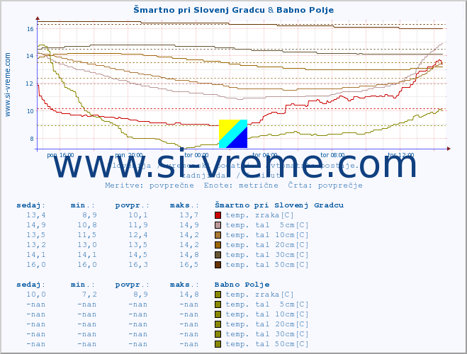 POVPREČJE :: Šmartno pri Slovenj Gradcu & Babno Polje :: temp. zraka | vlaga | smer vetra | hitrost vetra | sunki vetra | tlak | padavine | sonce | temp. tal  5cm | temp. tal 10cm | temp. tal 20cm | temp. tal 30cm | temp. tal 50cm :: zadnji dan / 5 minut.