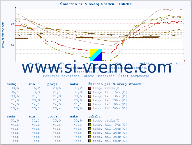 POVPREČJE :: Šmartno pri Slovenj Gradcu & Iskrba :: temp. zraka | vlaga | smer vetra | hitrost vetra | sunki vetra | tlak | padavine | sonce | temp. tal  5cm | temp. tal 10cm | temp. tal 20cm | temp. tal 30cm | temp. tal 50cm :: zadnji dan / 5 minut.