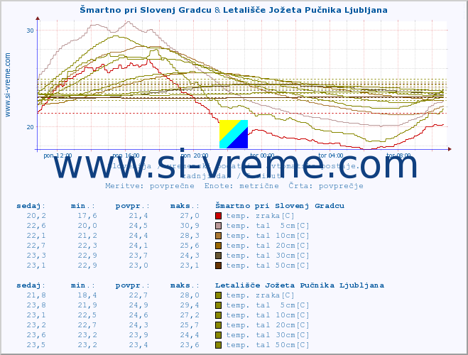 POVPREČJE :: Šmartno pri Slovenj Gradcu & Letališče Jožeta Pučnika Ljubljana :: temp. zraka | vlaga | smer vetra | hitrost vetra | sunki vetra | tlak | padavine | sonce | temp. tal  5cm | temp. tal 10cm | temp. tal 20cm | temp. tal 30cm | temp. tal 50cm :: zadnji dan / 5 minut.