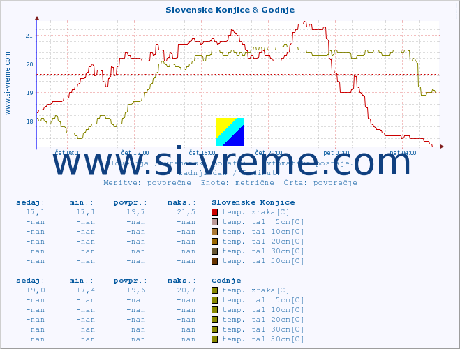 POVPREČJE :: Slovenske Konjice & Godnje :: temp. zraka | vlaga | smer vetra | hitrost vetra | sunki vetra | tlak | padavine | sonce | temp. tal  5cm | temp. tal 10cm | temp. tal 20cm | temp. tal 30cm | temp. tal 50cm :: zadnji dan / 5 minut.