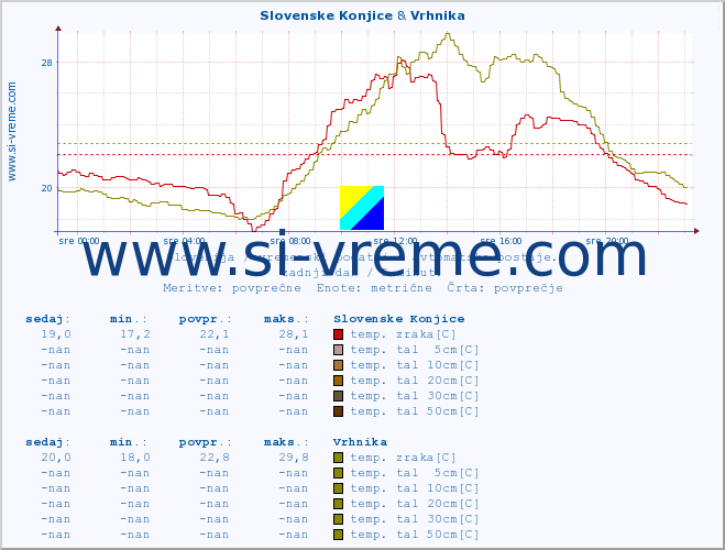 POVPREČJE :: Slovenske Konjice & Vrhnika :: temp. zraka | vlaga | smer vetra | hitrost vetra | sunki vetra | tlak | padavine | sonce | temp. tal  5cm | temp. tal 10cm | temp. tal 20cm | temp. tal 30cm | temp. tal 50cm :: zadnji dan / 5 minut.