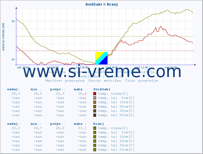 POVPREČJE :: Sviščaki & Kranj :: temp. zraka | vlaga | smer vetra | hitrost vetra | sunki vetra | tlak | padavine | sonce | temp. tal  5cm | temp. tal 10cm | temp. tal 20cm | temp. tal 30cm | temp. tal 50cm :: zadnji dan / 5 minut.