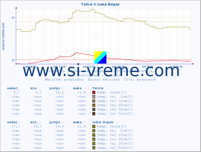 POVPREČJE :: Tatre & Luka Koper :: temp. zraka | vlaga | smer vetra | hitrost vetra | sunki vetra | tlak | padavine | sonce | temp. tal  5cm | temp. tal 10cm | temp. tal 20cm | temp. tal 30cm | temp. tal 50cm :: zadnji dan / 5 minut.