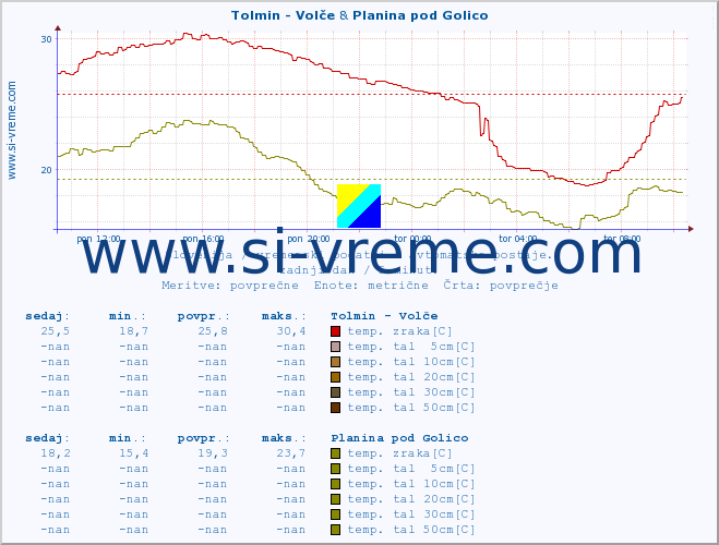 POVPREČJE :: Tolmin - Volče & Planina pod Golico :: temp. zraka | vlaga | smer vetra | hitrost vetra | sunki vetra | tlak | padavine | sonce | temp. tal  5cm | temp. tal 10cm | temp. tal 20cm | temp. tal 30cm | temp. tal 50cm :: zadnji dan / 5 minut.