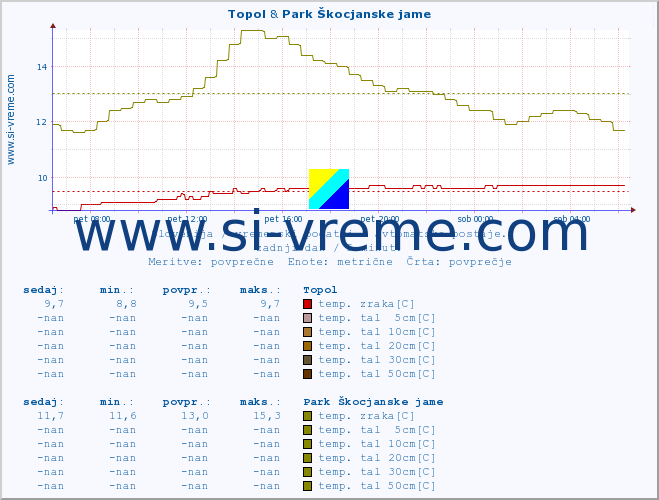 POVPREČJE :: Topol & Park Škocjanske jame :: temp. zraka | vlaga | smer vetra | hitrost vetra | sunki vetra | tlak | padavine | sonce | temp. tal  5cm | temp. tal 10cm | temp. tal 20cm | temp. tal 30cm | temp. tal 50cm :: zadnji dan / 5 minut.