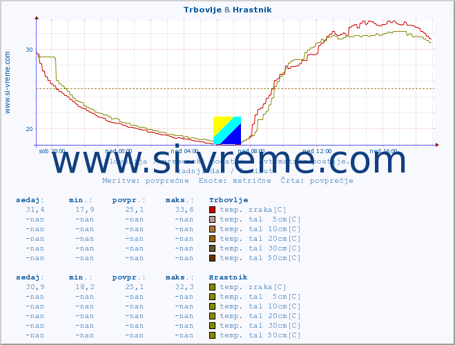 POVPREČJE :: Trbovlje & Hrastnik :: temp. zraka | vlaga | smer vetra | hitrost vetra | sunki vetra | tlak | padavine | sonce | temp. tal  5cm | temp. tal 10cm | temp. tal 20cm | temp. tal 30cm | temp. tal 50cm :: zadnji dan / 5 minut.