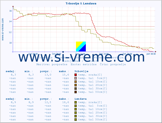 POVPREČJE :: Trbovlje & Lendava :: temp. zraka | vlaga | smer vetra | hitrost vetra | sunki vetra | tlak | padavine | sonce | temp. tal  5cm | temp. tal 10cm | temp. tal 20cm | temp. tal 30cm | temp. tal 50cm :: zadnji dan / 5 minut.