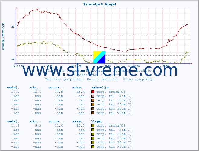 POVPREČJE :: Trbovlje & Vogel :: temp. zraka | vlaga | smer vetra | hitrost vetra | sunki vetra | tlak | padavine | sonce | temp. tal  5cm | temp. tal 10cm | temp. tal 20cm | temp. tal 30cm | temp. tal 50cm :: zadnji dan / 5 minut.