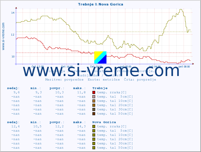 POVPREČJE :: Trebnje & Nova Gorica :: temp. zraka | vlaga | smer vetra | hitrost vetra | sunki vetra | tlak | padavine | sonce | temp. tal  5cm | temp. tal 10cm | temp. tal 20cm | temp. tal 30cm | temp. tal 50cm :: zadnji dan / 5 minut.