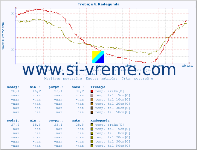 POVPREČJE :: Trebnje & Radegunda :: temp. zraka | vlaga | smer vetra | hitrost vetra | sunki vetra | tlak | padavine | sonce | temp. tal  5cm | temp. tal 10cm | temp. tal 20cm | temp. tal 30cm | temp. tal 50cm :: zadnji dan / 5 minut.