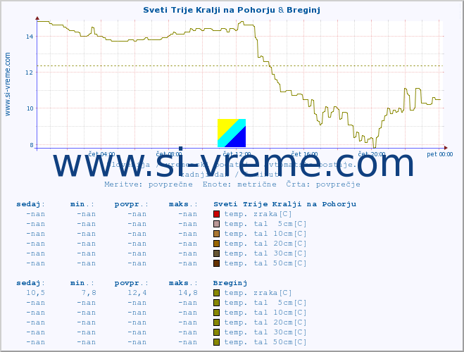 POVPREČJE :: Sveti Trije Kralji na Pohorju & Breginj :: temp. zraka | vlaga | smer vetra | hitrost vetra | sunki vetra | tlak | padavine | sonce | temp. tal  5cm | temp. tal 10cm | temp. tal 20cm | temp. tal 30cm | temp. tal 50cm :: zadnji dan / 5 minut.