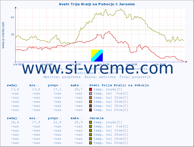 POVPREČJE :: Sveti Trije Kralji na Pohorju & Jeronim :: temp. zraka | vlaga | smer vetra | hitrost vetra | sunki vetra | tlak | padavine | sonce | temp. tal  5cm | temp. tal 10cm | temp. tal 20cm | temp. tal 30cm | temp. tal 50cm :: zadnji dan / 5 minut.