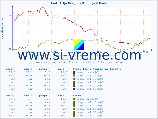 POVPREČJE :: Sveti Trije Kralji na Pohorju & Kanin :: temp. zraka | vlaga | smer vetra | hitrost vetra | sunki vetra | tlak | padavine | sonce | temp. tal  5cm | temp. tal 10cm | temp. tal 20cm | temp. tal 30cm | temp. tal 50cm :: zadnji dan / 5 minut.