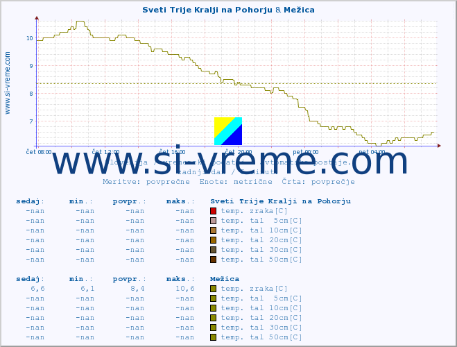 POVPREČJE :: Sveti Trije Kralji na Pohorju & Mežica :: temp. zraka | vlaga | smer vetra | hitrost vetra | sunki vetra | tlak | padavine | sonce | temp. tal  5cm | temp. tal 10cm | temp. tal 20cm | temp. tal 30cm | temp. tal 50cm :: zadnji dan / 5 minut.