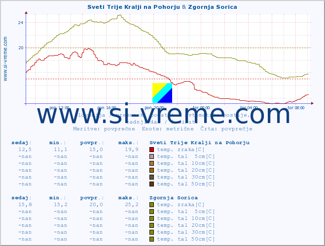 POVPREČJE :: Sveti Trije Kralji na Pohorju & Zgornja Sorica :: temp. zraka | vlaga | smer vetra | hitrost vetra | sunki vetra | tlak | padavine | sonce | temp. tal  5cm | temp. tal 10cm | temp. tal 20cm | temp. tal 30cm | temp. tal 50cm :: zadnji dan / 5 minut.