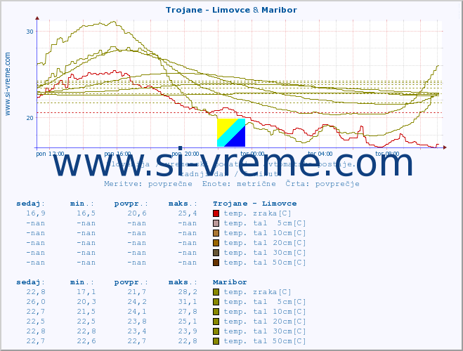 POVPREČJE :: Trojane - Limovce & Maribor :: temp. zraka | vlaga | smer vetra | hitrost vetra | sunki vetra | tlak | padavine | sonce | temp. tal  5cm | temp. tal 10cm | temp. tal 20cm | temp. tal 30cm | temp. tal 50cm :: zadnji dan / 5 minut.