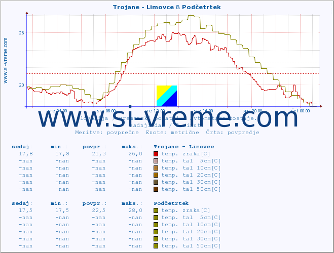 POVPREČJE :: Trojane - Limovce & Podčetrtek :: temp. zraka | vlaga | smer vetra | hitrost vetra | sunki vetra | tlak | padavine | sonce | temp. tal  5cm | temp. tal 10cm | temp. tal 20cm | temp. tal 30cm | temp. tal 50cm :: zadnji dan / 5 minut.