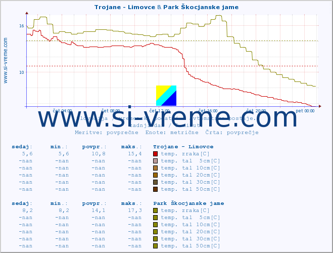 POVPREČJE :: Trojane - Limovce & Park Škocjanske jame :: temp. zraka | vlaga | smer vetra | hitrost vetra | sunki vetra | tlak | padavine | sonce | temp. tal  5cm | temp. tal 10cm | temp. tal 20cm | temp. tal 30cm | temp. tal 50cm :: zadnji dan / 5 minut.