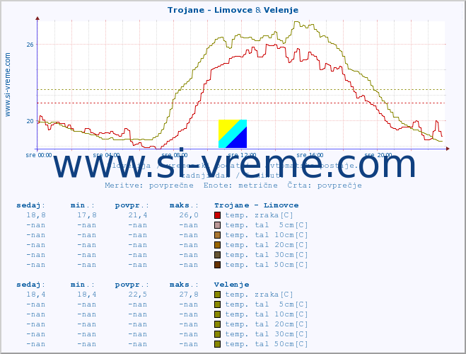 POVPREČJE :: Trojane - Limovce & Velenje :: temp. zraka | vlaga | smer vetra | hitrost vetra | sunki vetra | tlak | padavine | sonce | temp. tal  5cm | temp. tal 10cm | temp. tal 20cm | temp. tal 30cm | temp. tal 50cm :: zadnji dan / 5 minut.