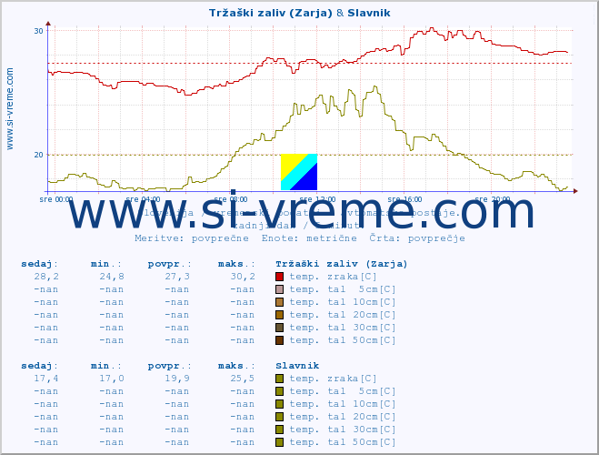 POVPREČJE :: Tržaški zaliv (Zarja) & Slavnik :: temp. zraka | vlaga | smer vetra | hitrost vetra | sunki vetra | tlak | padavine | sonce | temp. tal  5cm | temp. tal 10cm | temp. tal 20cm | temp. tal 30cm | temp. tal 50cm :: zadnji dan / 5 minut.