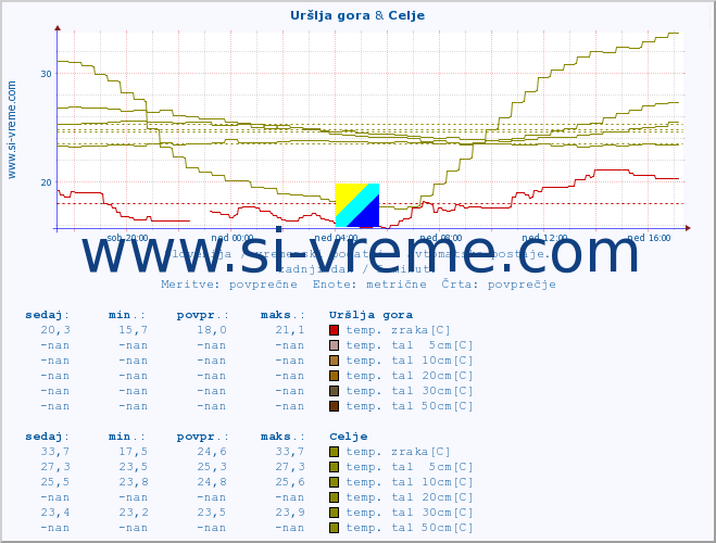 POVPREČJE :: Uršlja gora & Celje :: temp. zraka | vlaga | smer vetra | hitrost vetra | sunki vetra | tlak | padavine | sonce | temp. tal  5cm | temp. tal 10cm | temp. tal 20cm | temp. tal 30cm | temp. tal 50cm :: zadnji dan / 5 minut.