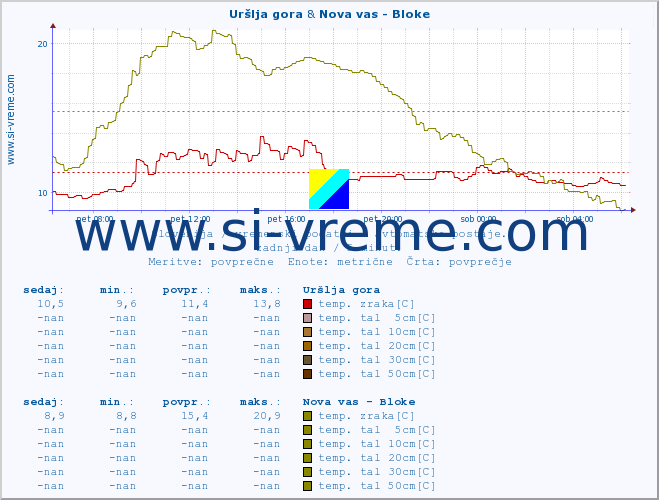 POVPREČJE :: Uršlja gora & Nova vas - Bloke :: temp. zraka | vlaga | smer vetra | hitrost vetra | sunki vetra | tlak | padavine | sonce | temp. tal  5cm | temp. tal 10cm | temp. tal 20cm | temp. tal 30cm | temp. tal 50cm :: zadnji dan / 5 minut.