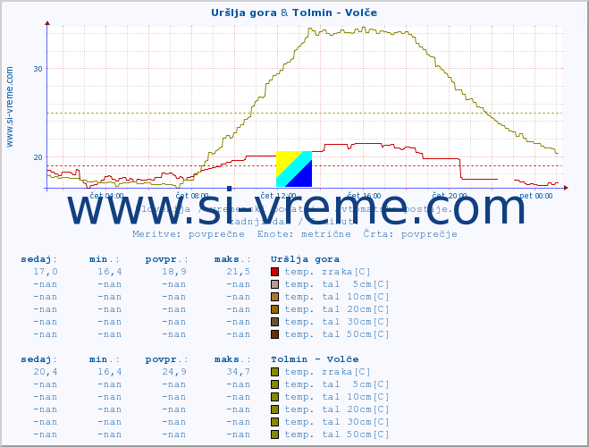 POVPREČJE :: Uršlja gora & Tolmin - Volče :: temp. zraka | vlaga | smer vetra | hitrost vetra | sunki vetra | tlak | padavine | sonce | temp. tal  5cm | temp. tal 10cm | temp. tal 20cm | temp. tal 30cm | temp. tal 50cm :: zadnji dan / 5 minut.