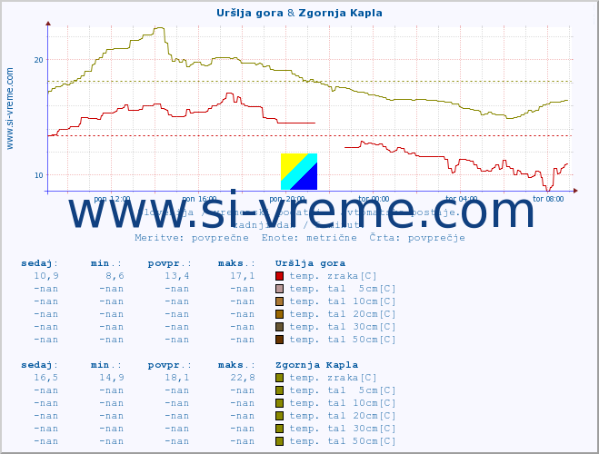 POVPREČJE :: Uršlja gora & Zgornja Kapla :: temp. zraka | vlaga | smer vetra | hitrost vetra | sunki vetra | tlak | padavine | sonce | temp. tal  5cm | temp. tal 10cm | temp. tal 20cm | temp. tal 30cm | temp. tal 50cm :: zadnji dan / 5 minut.