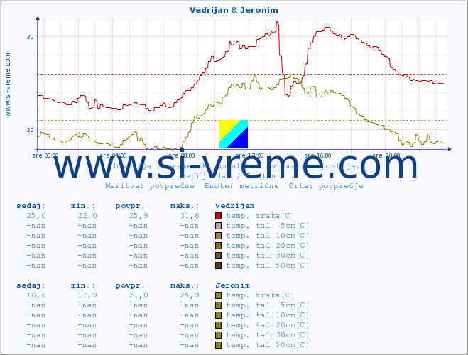 POVPREČJE :: Vedrijan & Jeronim :: temp. zraka | vlaga | smer vetra | hitrost vetra | sunki vetra | tlak | padavine | sonce | temp. tal  5cm | temp. tal 10cm | temp. tal 20cm | temp. tal 30cm | temp. tal 50cm :: zadnji dan / 5 minut.