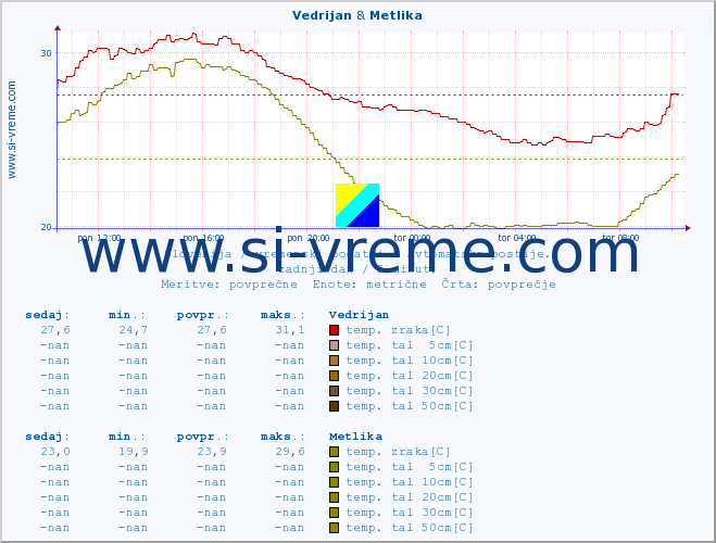 POVPREČJE :: Vedrijan & Metlika :: temp. zraka | vlaga | smer vetra | hitrost vetra | sunki vetra | tlak | padavine | sonce | temp. tal  5cm | temp. tal 10cm | temp. tal 20cm | temp. tal 30cm | temp. tal 50cm :: zadnji dan / 5 minut.