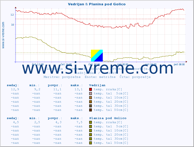 POVPREČJE :: Vedrijan & Planina pod Golico :: temp. zraka | vlaga | smer vetra | hitrost vetra | sunki vetra | tlak | padavine | sonce | temp. tal  5cm | temp. tal 10cm | temp. tal 20cm | temp. tal 30cm | temp. tal 50cm :: zadnji dan / 5 minut.