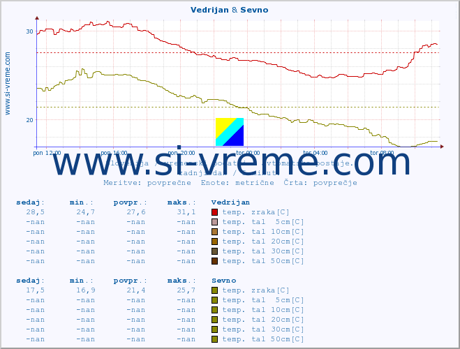 POVPREČJE :: Vedrijan & Sevno :: temp. zraka | vlaga | smer vetra | hitrost vetra | sunki vetra | tlak | padavine | sonce | temp. tal  5cm | temp. tal 10cm | temp. tal 20cm | temp. tal 30cm | temp. tal 50cm :: zadnji dan / 5 minut.