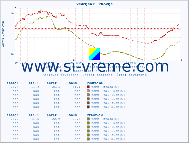 POVPREČJE :: Vedrijan & Trbovlje :: temp. zraka | vlaga | smer vetra | hitrost vetra | sunki vetra | tlak | padavine | sonce | temp. tal  5cm | temp. tal 10cm | temp. tal 20cm | temp. tal 30cm | temp. tal 50cm :: zadnji dan / 5 minut.