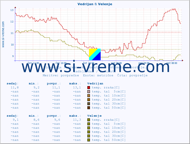 POVPREČJE :: Vedrijan & Velenje :: temp. zraka | vlaga | smer vetra | hitrost vetra | sunki vetra | tlak | padavine | sonce | temp. tal  5cm | temp. tal 10cm | temp. tal 20cm | temp. tal 30cm | temp. tal 50cm :: zadnji dan / 5 minut.