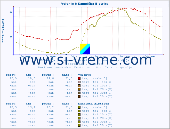 POVPREČJE :: Velenje & Kamniška Bistrica :: temp. zraka | vlaga | smer vetra | hitrost vetra | sunki vetra | tlak | padavine | sonce | temp. tal  5cm | temp. tal 10cm | temp. tal 20cm | temp. tal 30cm | temp. tal 50cm :: zadnji dan / 5 minut.