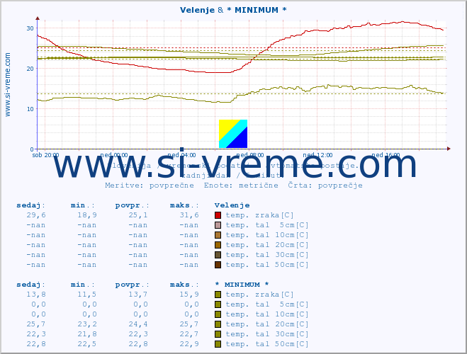 POVPREČJE :: Velenje & * MINIMUM * :: temp. zraka | vlaga | smer vetra | hitrost vetra | sunki vetra | tlak | padavine | sonce | temp. tal  5cm | temp. tal 10cm | temp. tal 20cm | temp. tal 30cm | temp. tal 50cm :: zadnji dan / 5 minut.