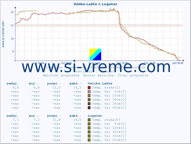 POVPREČJE :: Velike Lašče & Logatec :: temp. zraka | vlaga | smer vetra | hitrost vetra | sunki vetra | tlak | padavine | sonce | temp. tal  5cm | temp. tal 10cm | temp. tal 20cm | temp. tal 30cm | temp. tal 50cm :: zadnji dan / 5 minut.