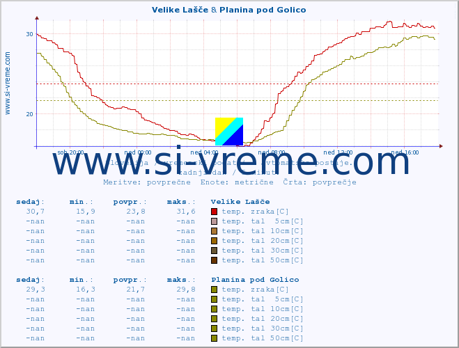 POVPREČJE :: Velike Lašče & Planina pod Golico :: temp. zraka | vlaga | smer vetra | hitrost vetra | sunki vetra | tlak | padavine | sonce | temp. tal  5cm | temp. tal 10cm | temp. tal 20cm | temp. tal 30cm | temp. tal 50cm :: zadnji dan / 5 minut.