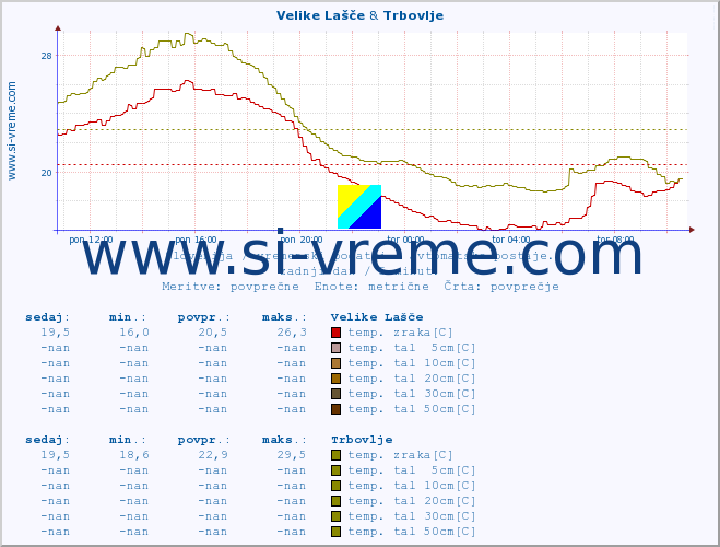 POVPREČJE :: Velike Lašče & Trbovlje :: temp. zraka | vlaga | smer vetra | hitrost vetra | sunki vetra | tlak | padavine | sonce | temp. tal  5cm | temp. tal 10cm | temp. tal 20cm | temp. tal 30cm | temp. tal 50cm :: zadnji dan / 5 minut.