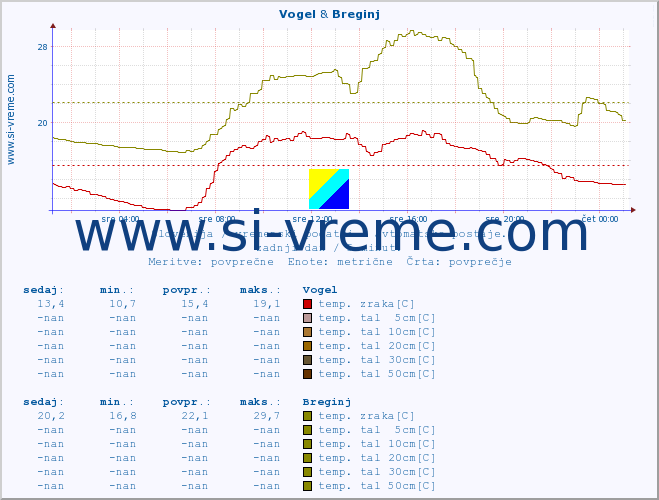 POVPREČJE :: Vogel & Breginj :: temp. zraka | vlaga | smer vetra | hitrost vetra | sunki vetra | tlak | padavine | sonce | temp. tal  5cm | temp. tal 10cm | temp. tal 20cm | temp. tal 30cm | temp. tal 50cm :: zadnji dan / 5 minut.