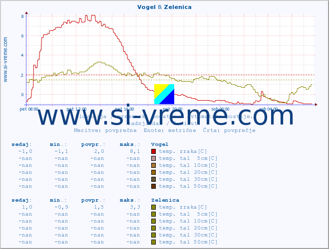 POVPREČJE :: Vogel & Zelenica :: temp. zraka | vlaga | smer vetra | hitrost vetra | sunki vetra | tlak | padavine | sonce | temp. tal  5cm | temp. tal 10cm | temp. tal 20cm | temp. tal 30cm | temp. tal 50cm :: zadnji dan / 5 minut.