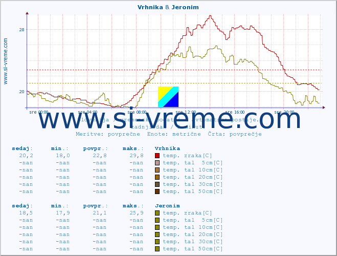 POVPREČJE :: Vrhnika & Jeronim :: temp. zraka | vlaga | smer vetra | hitrost vetra | sunki vetra | tlak | padavine | sonce | temp. tal  5cm | temp. tal 10cm | temp. tal 20cm | temp. tal 30cm | temp. tal 50cm :: zadnji dan / 5 minut.