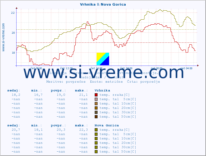 POVPREČJE :: Vrhnika & Nova Gorica :: temp. zraka | vlaga | smer vetra | hitrost vetra | sunki vetra | tlak | padavine | sonce | temp. tal  5cm | temp. tal 10cm | temp. tal 20cm | temp. tal 30cm | temp. tal 50cm :: zadnji dan / 5 minut.