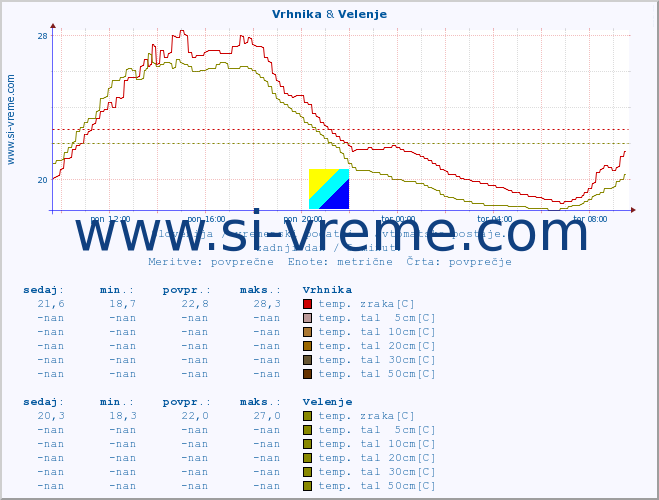 POVPREČJE :: Vrhnika & Velenje :: temp. zraka | vlaga | smer vetra | hitrost vetra | sunki vetra | tlak | padavine | sonce | temp. tal  5cm | temp. tal 10cm | temp. tal 20cm | temp. tal 30cm | temp. tal 50cm :: zadnji dan / 5 minut.